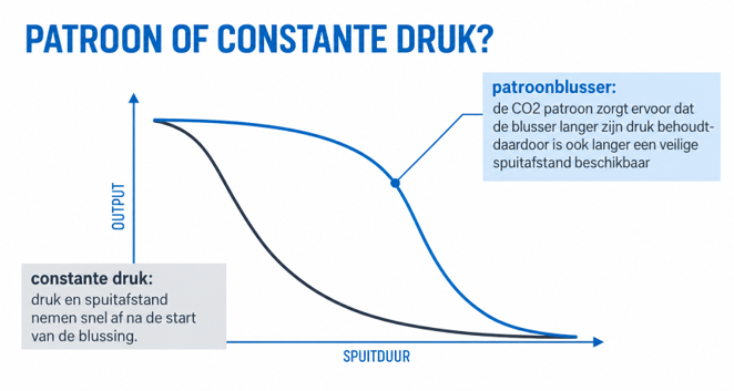 Patroon of constant onder druk blusser - uitleg worplengte