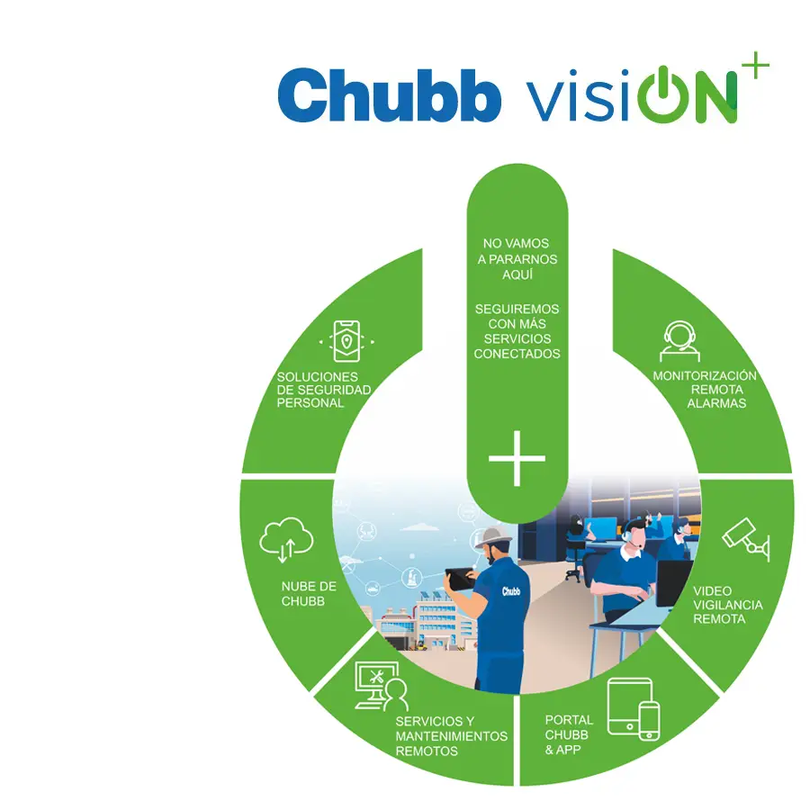 Chubb ofrece servicios conectados remotos de seguridad para empresas
