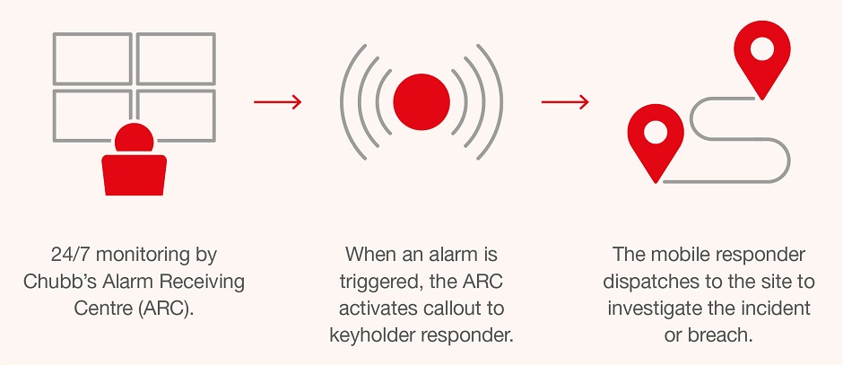 Why choose Chubb for fire alarm monitoring